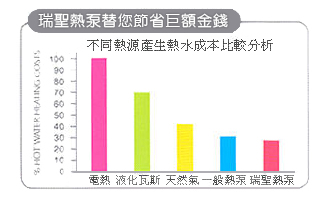 節省巨額金錢